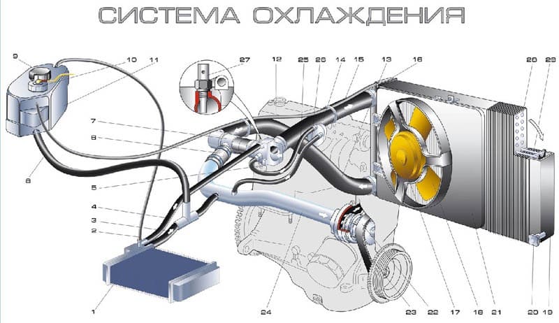 Как выгнать воздух из системы охлаждения двигателя: пошаговое описание и отзывы :: syl.ru