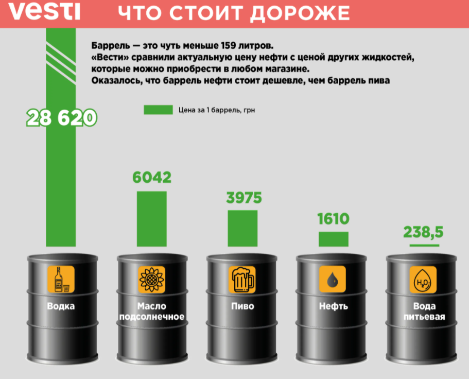 Сколько стоит кг л. Баррель бензина в литрах. 1 Баррель нефти. Нефтяной баррель в литрах. Сколько стоит нефть.