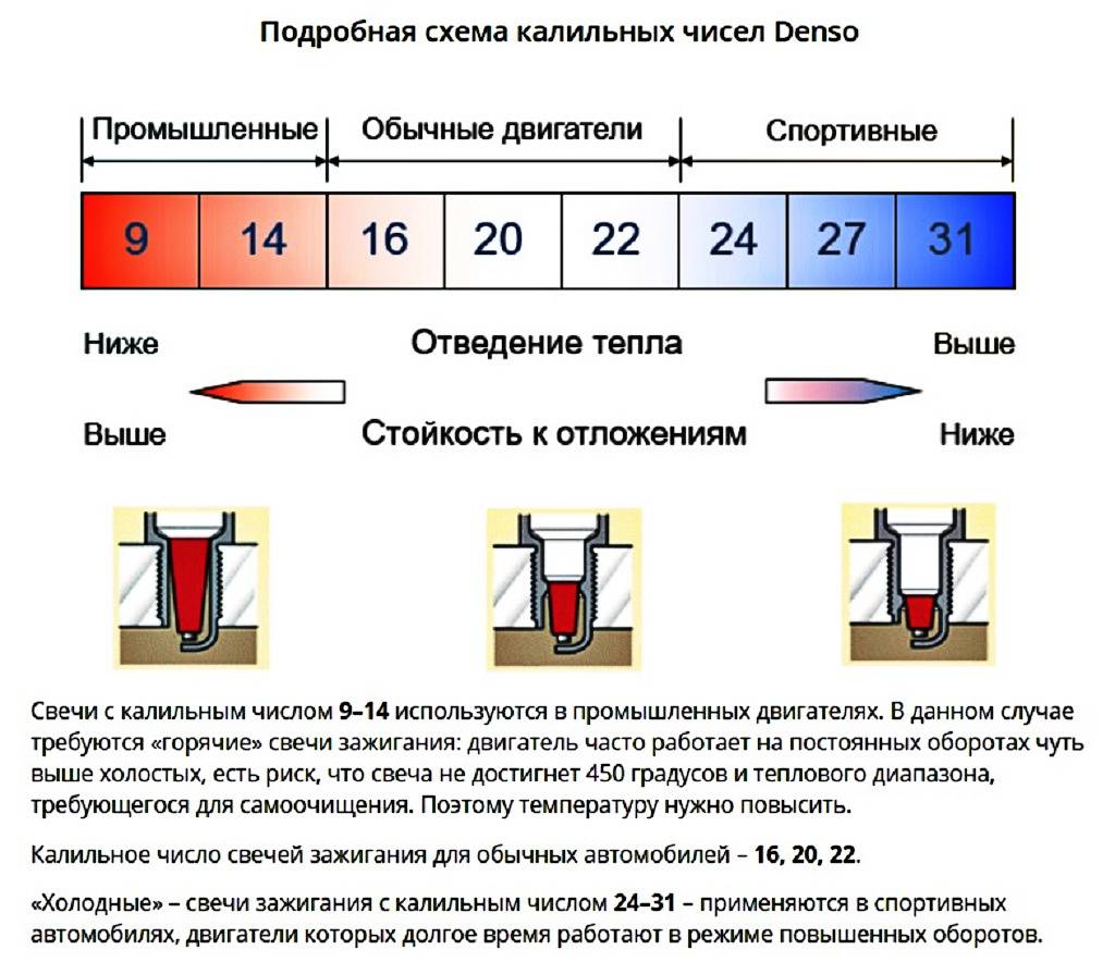 Калильное число свечей зажигания